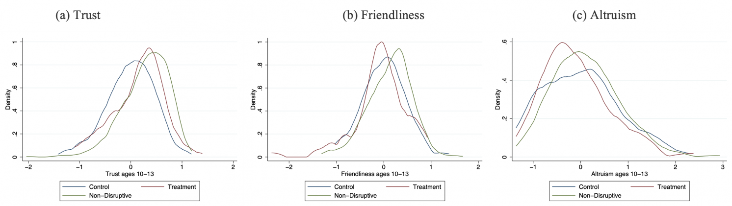 Figure 3 Trust, friendliness, and altruism are different skills, and only trust was impacted
