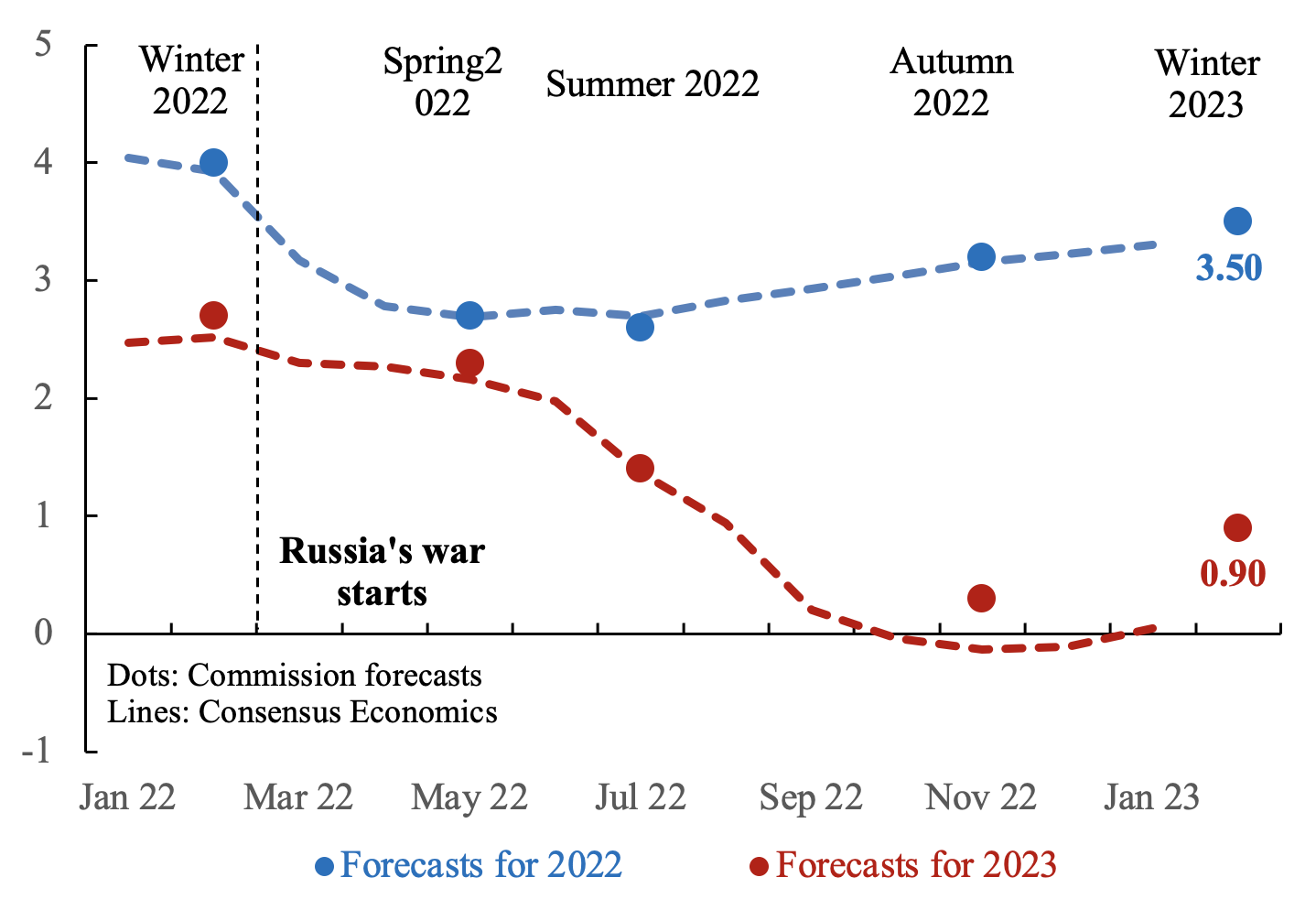 Figure 1 Growth forecasts for 2022 and 2023, euro area