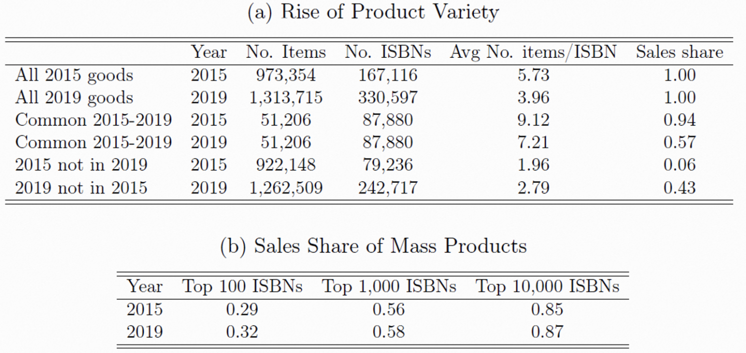Table 1 Product variety in 2015 and 2019