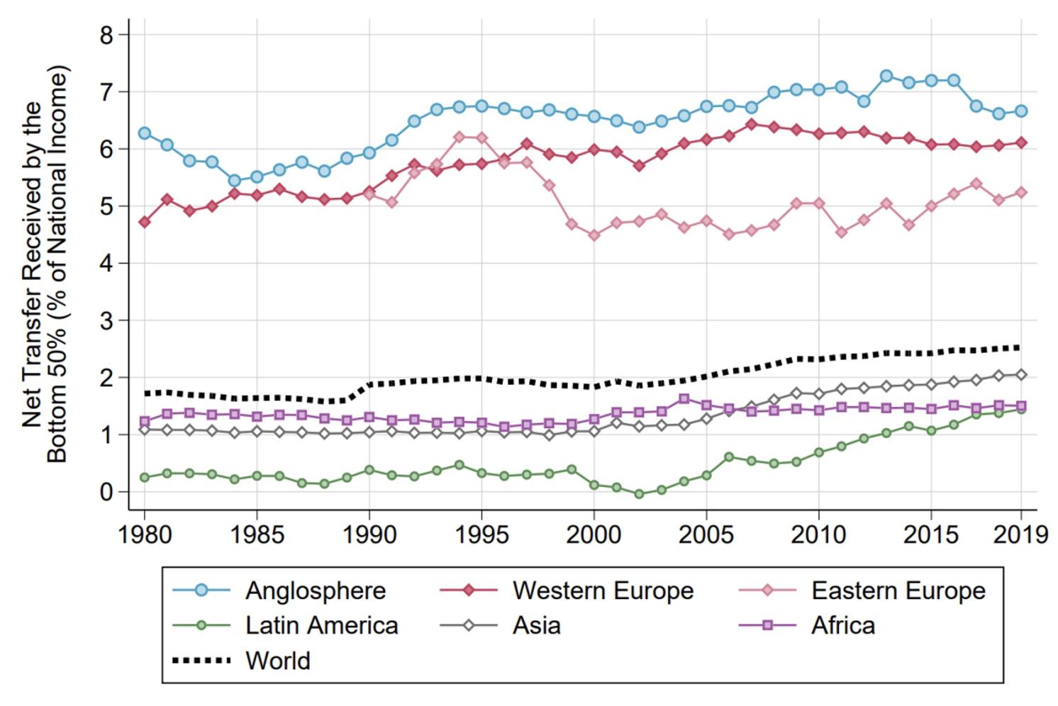 Figure 3 Extent of redistribution by world region, 1980-2019: Net transfer received by the bottom 50%