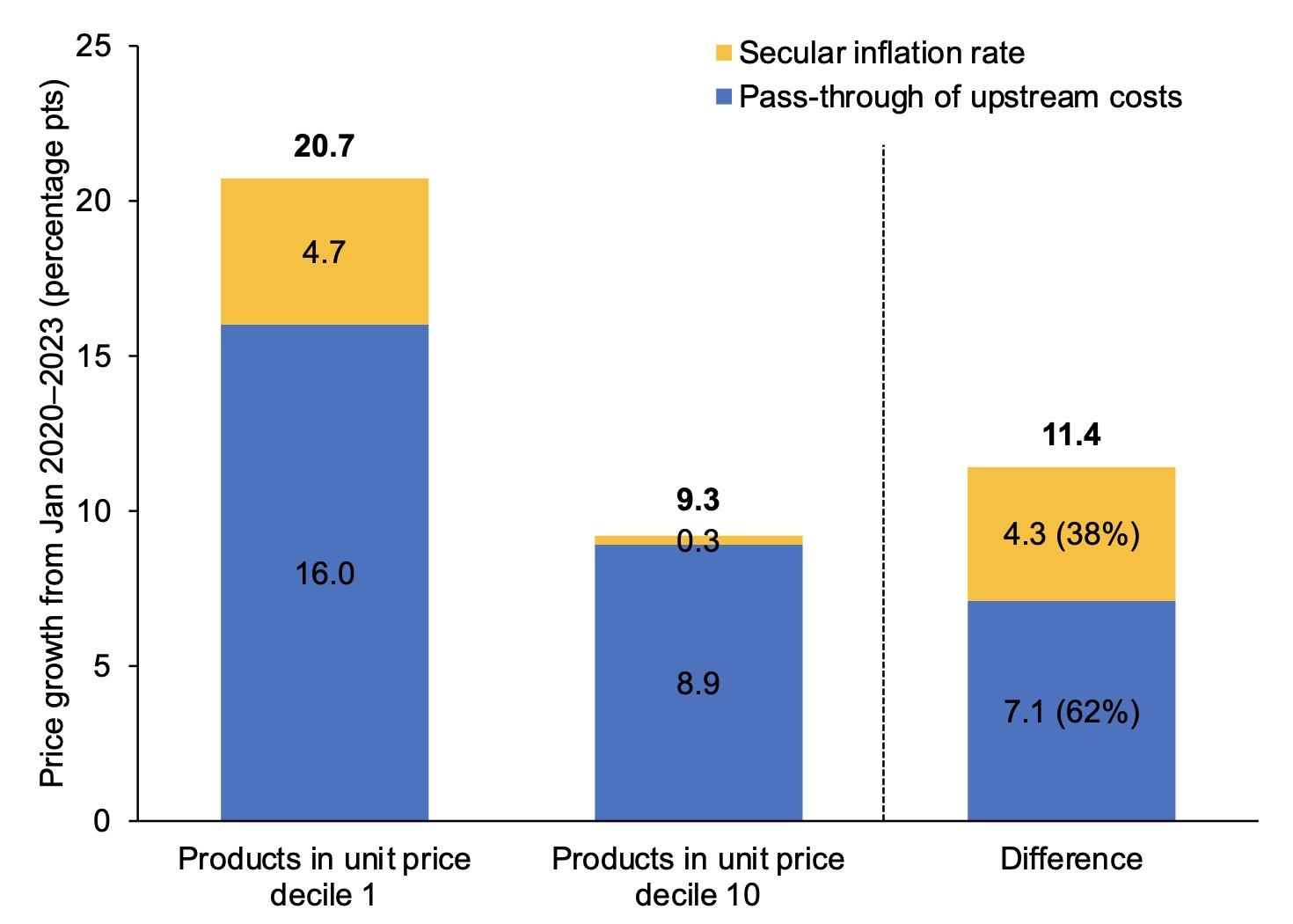 Figure 3 Projected inflation for low- and high-unit price products from 2020–2023