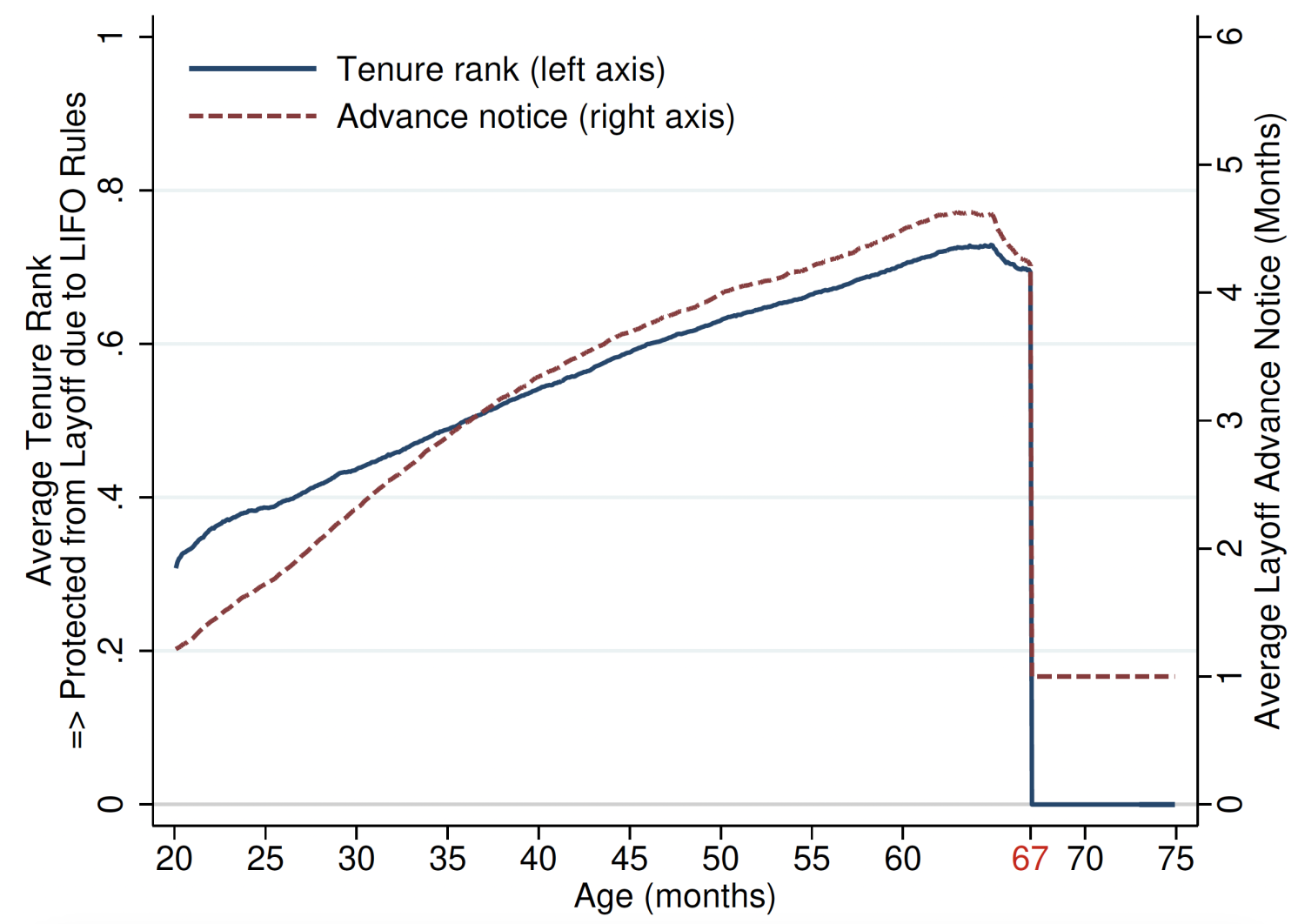 Figure 1 Employment protection and age in Sweden: Mandatory advance notice and last in, first out (LIFO) protection