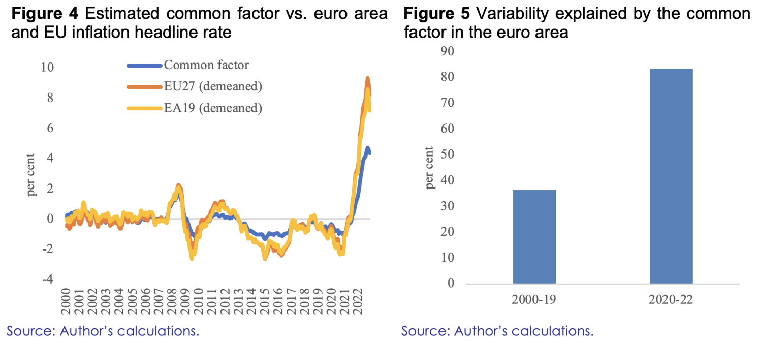 Figure 4 Estimated common factor vs. euro area and EU inflation headline rate and Figure 5 Variability explained by the common factor in the euro area