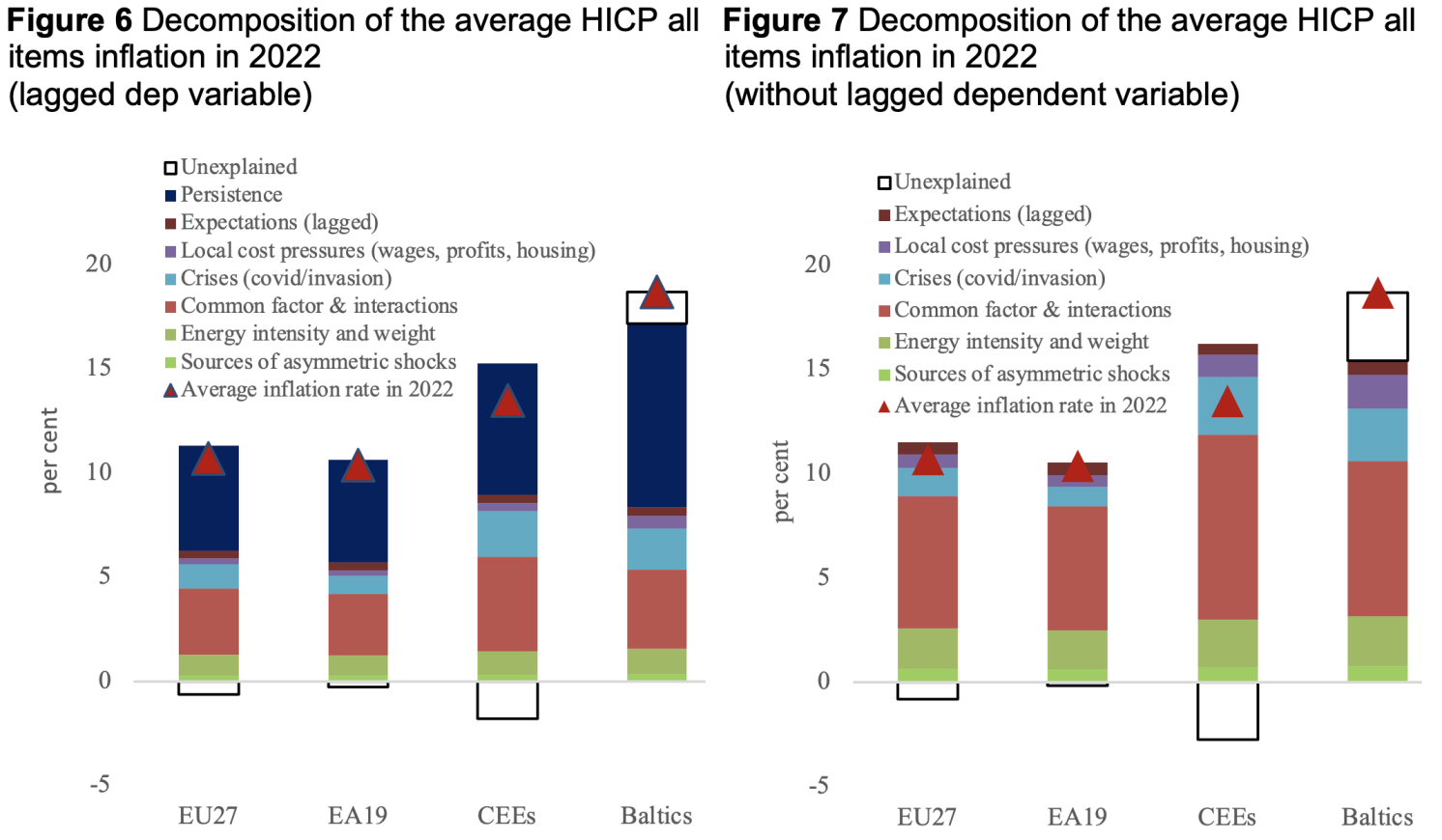 Figure 6 Decomposition of the average HICP all items inflation in 2022 (lagged dep variable) and Figure 7 Decomposition of the average HICP all items inflation in 2022 (without lagged dependent variable)
