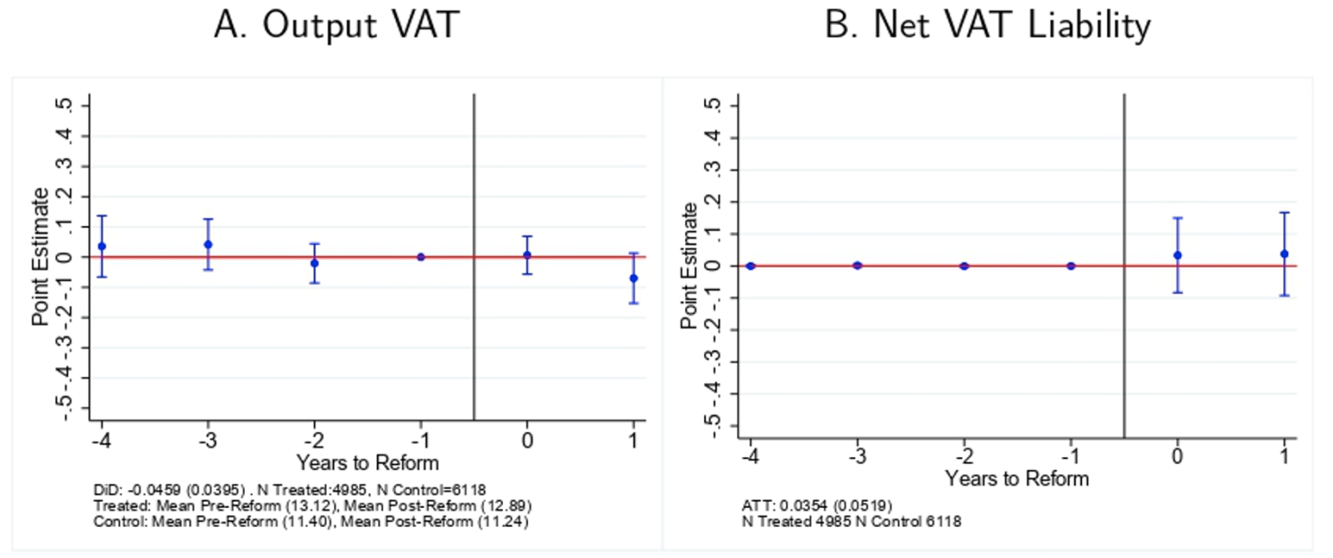 Figure 2 Tax compliance effect of VAT rebates