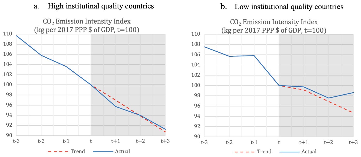 Figure 1 Carbon intensity of economic activity across countries with carbon taxes