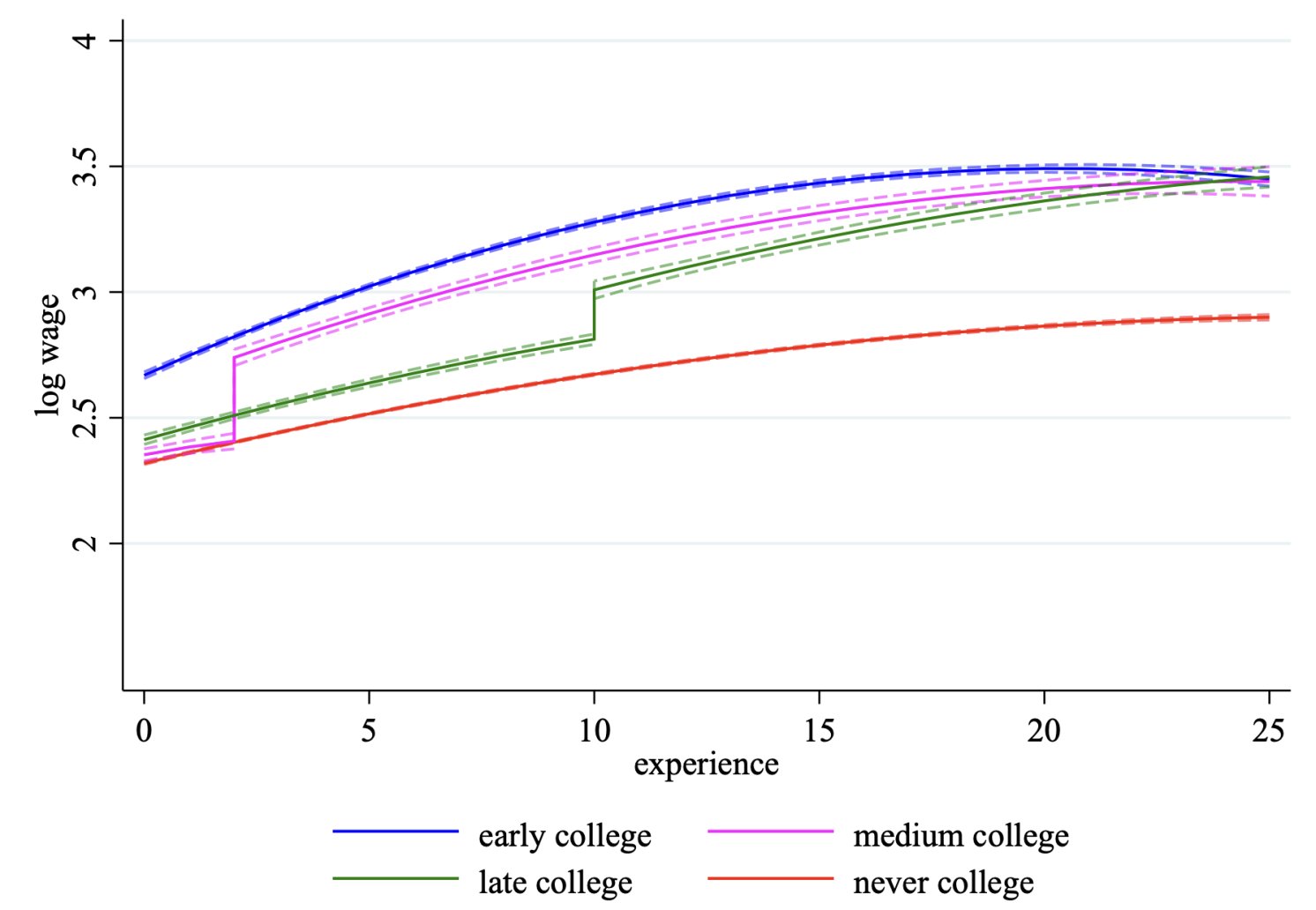 Figure 4 Wage-experience profiles by age at graduation