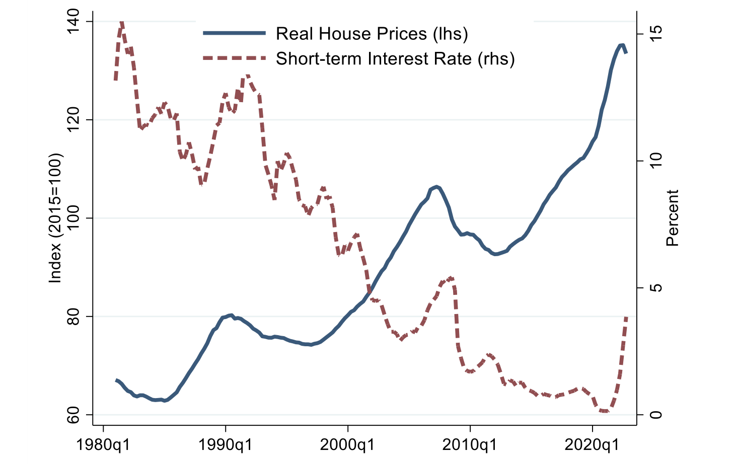 Figure 1 House prices and short-term interest rates