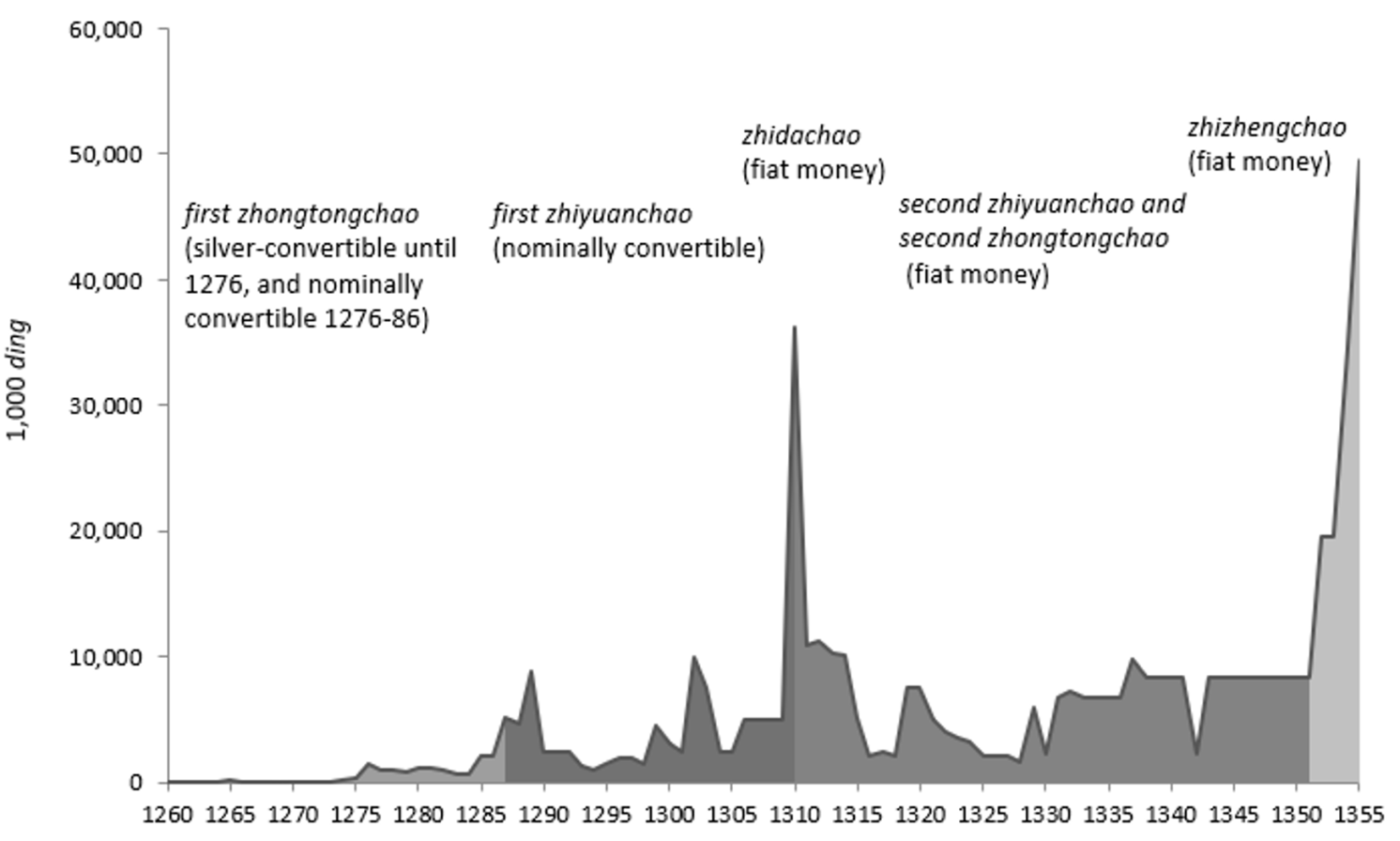 Figure 3 Annual nominal money issues, 1260–1355