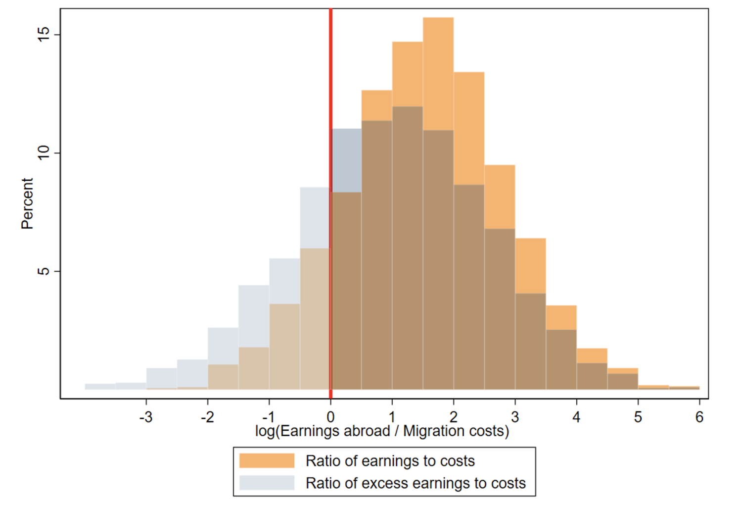 Figure 2 Ratio of excess earnings over migration costs among return migrants from Bangladesh