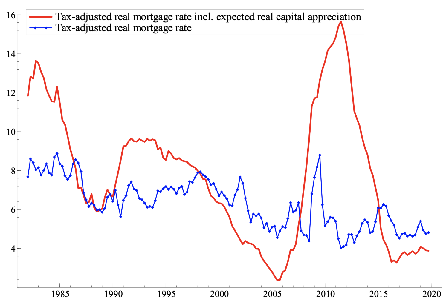 Figure 2 Tax-adjusted real mortgage interest rate for the US with and without expected real capital gains