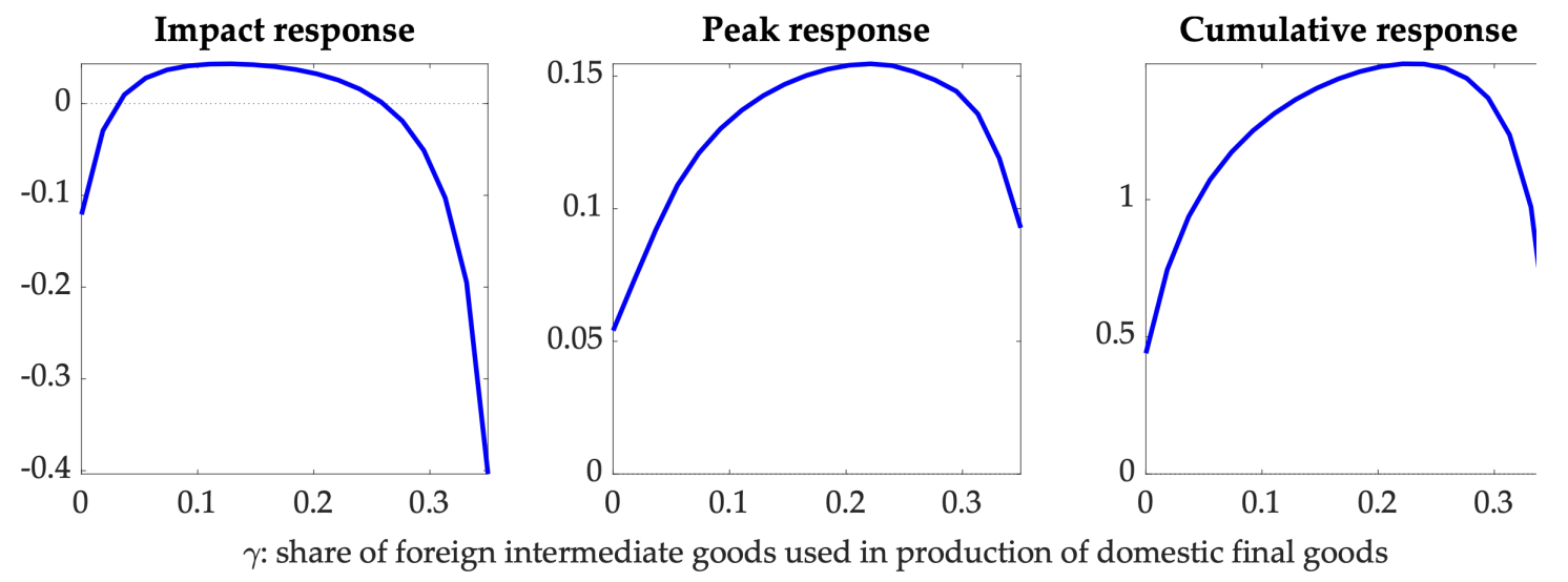 Figure 6 Response of domestic interest rate to a global supply chain pressure shock under optimal policy in the two-country New Keynesian model