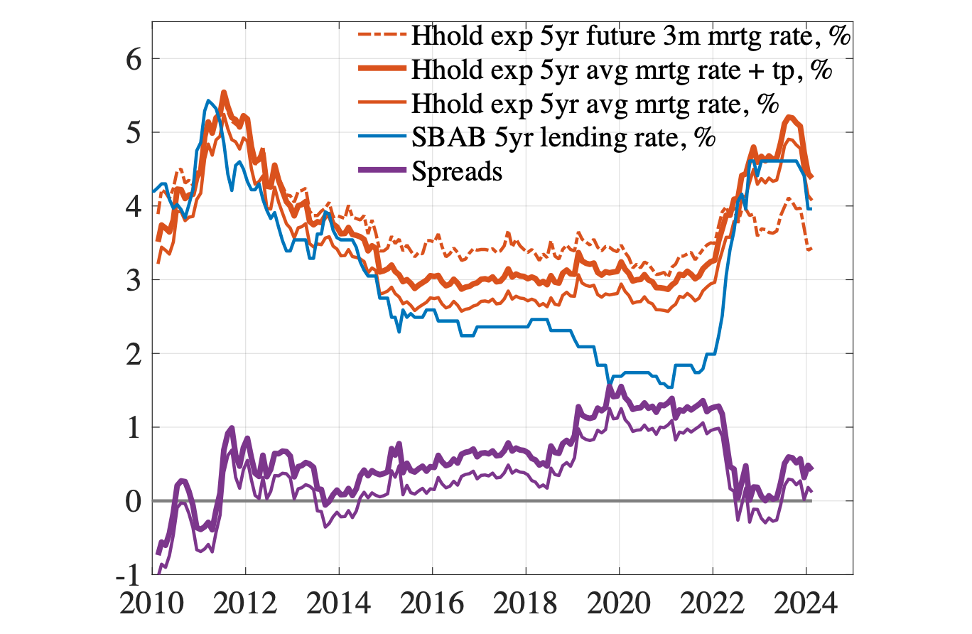 Figure 6 Swedish households’ expected 5-year average of future 3-month mortgage rates with and without term premium, the SBAB 5-year lending rate, and spreads, 2010–January 2024