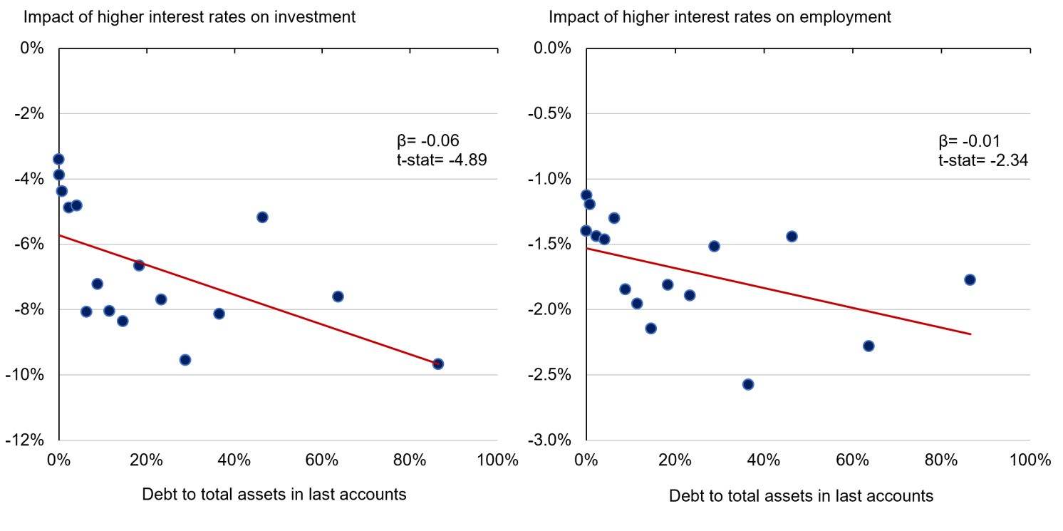 Figure 5 Binned scatterplot of firm debt to asset ratios and reported impacted of higher interest rates on investment (left panel) and employment (right panel)