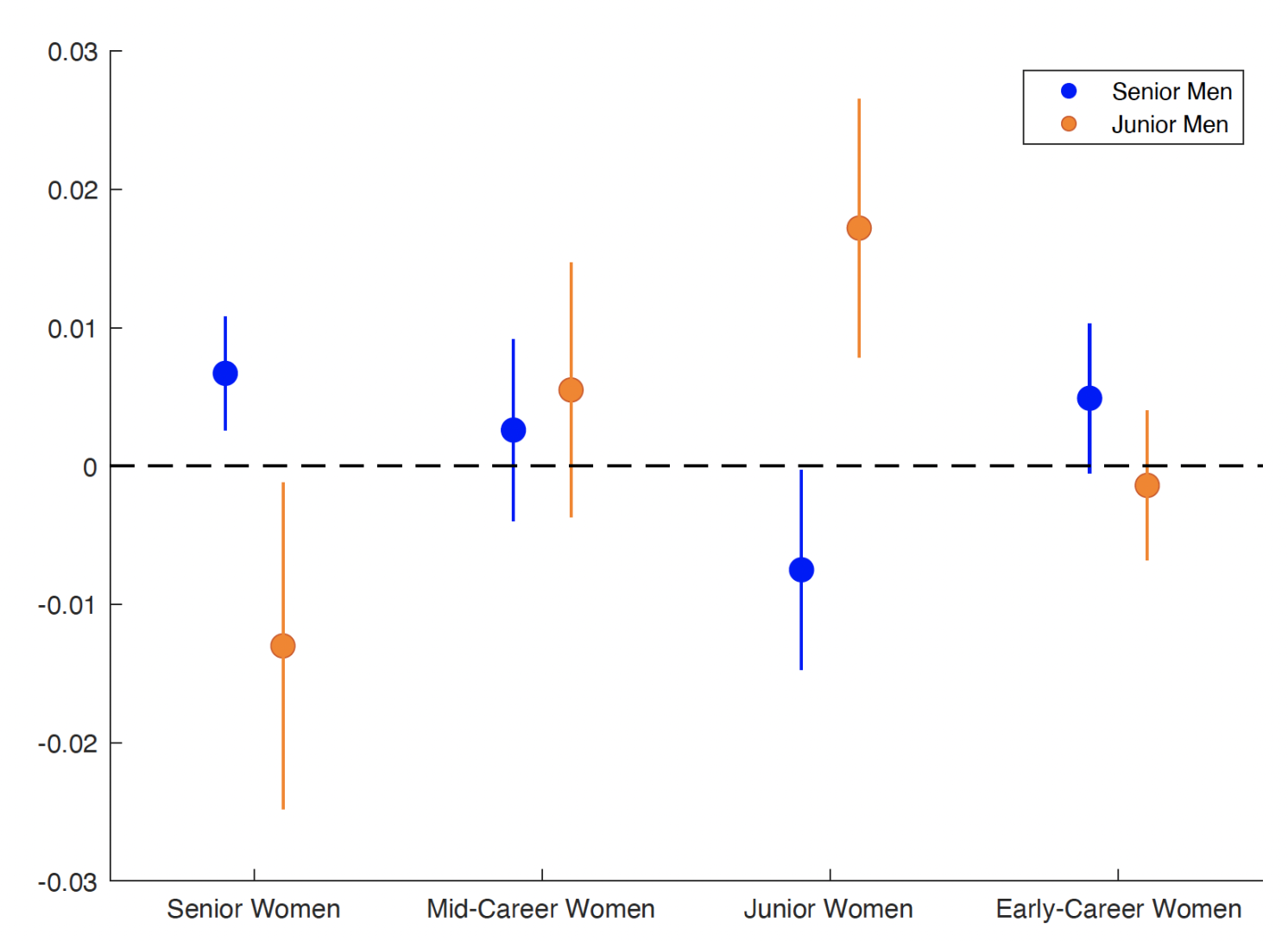 Figure 1 Marginal effects of MeToo on coauthorships of senior and junior men