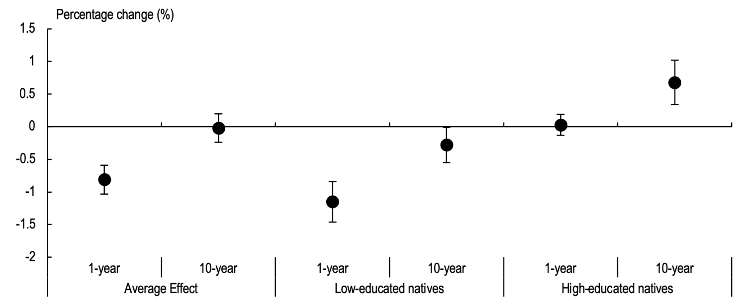 Figure 2 The labour market effects of immigration are uneven across time and workers with different levels of education