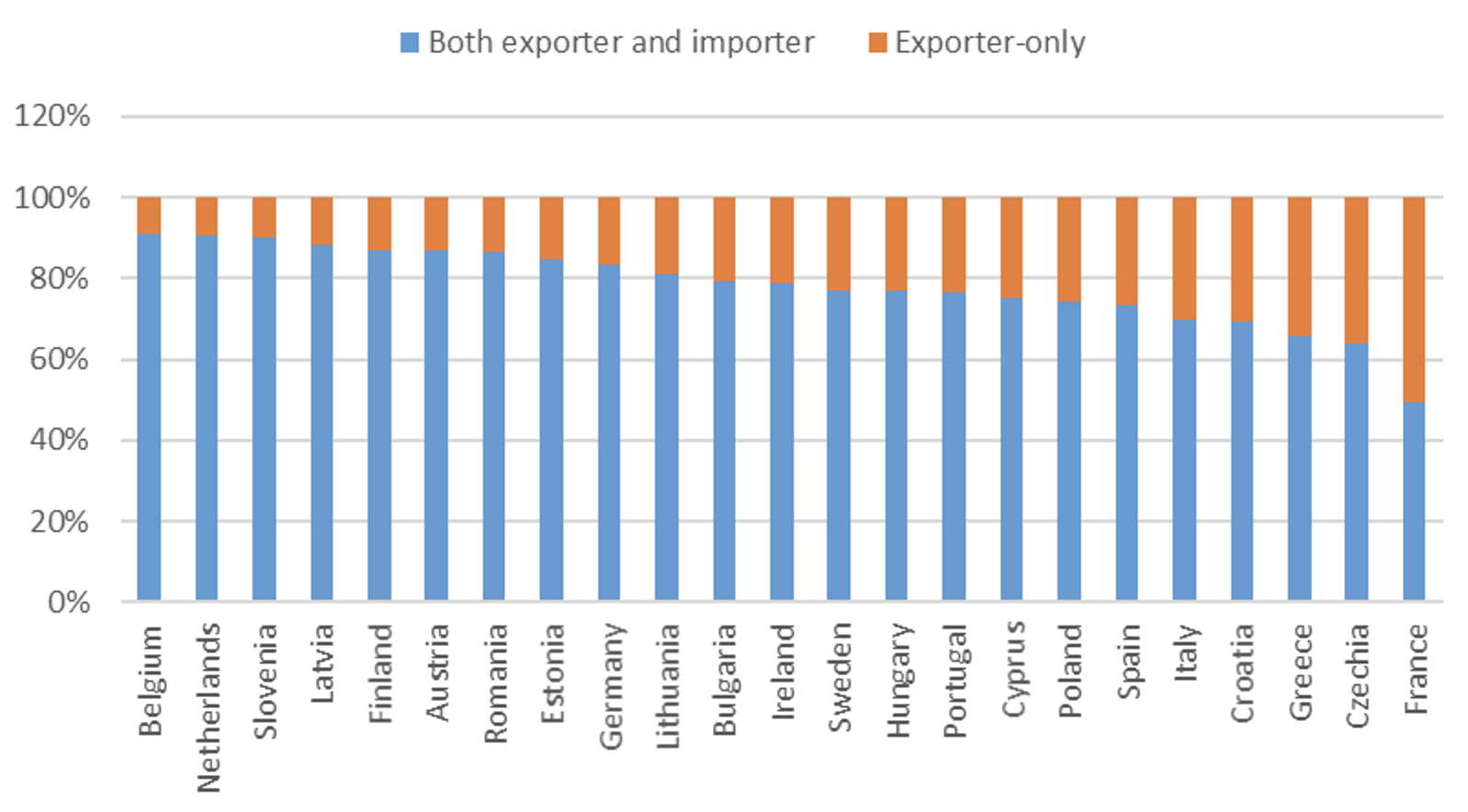 Figure 2 The importance of imports for EU exporters, 2020