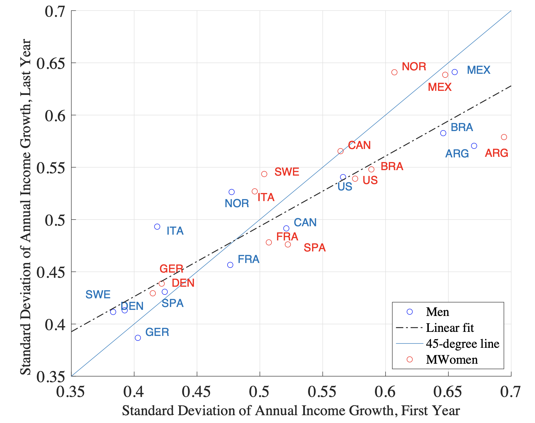 Figure 2 Comparing the volatility of annual income growth in the first versus last year of sample for GRID countries