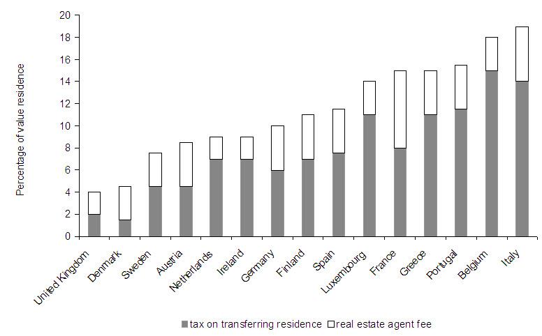 vl_Transaction costs in the housing market in Europe