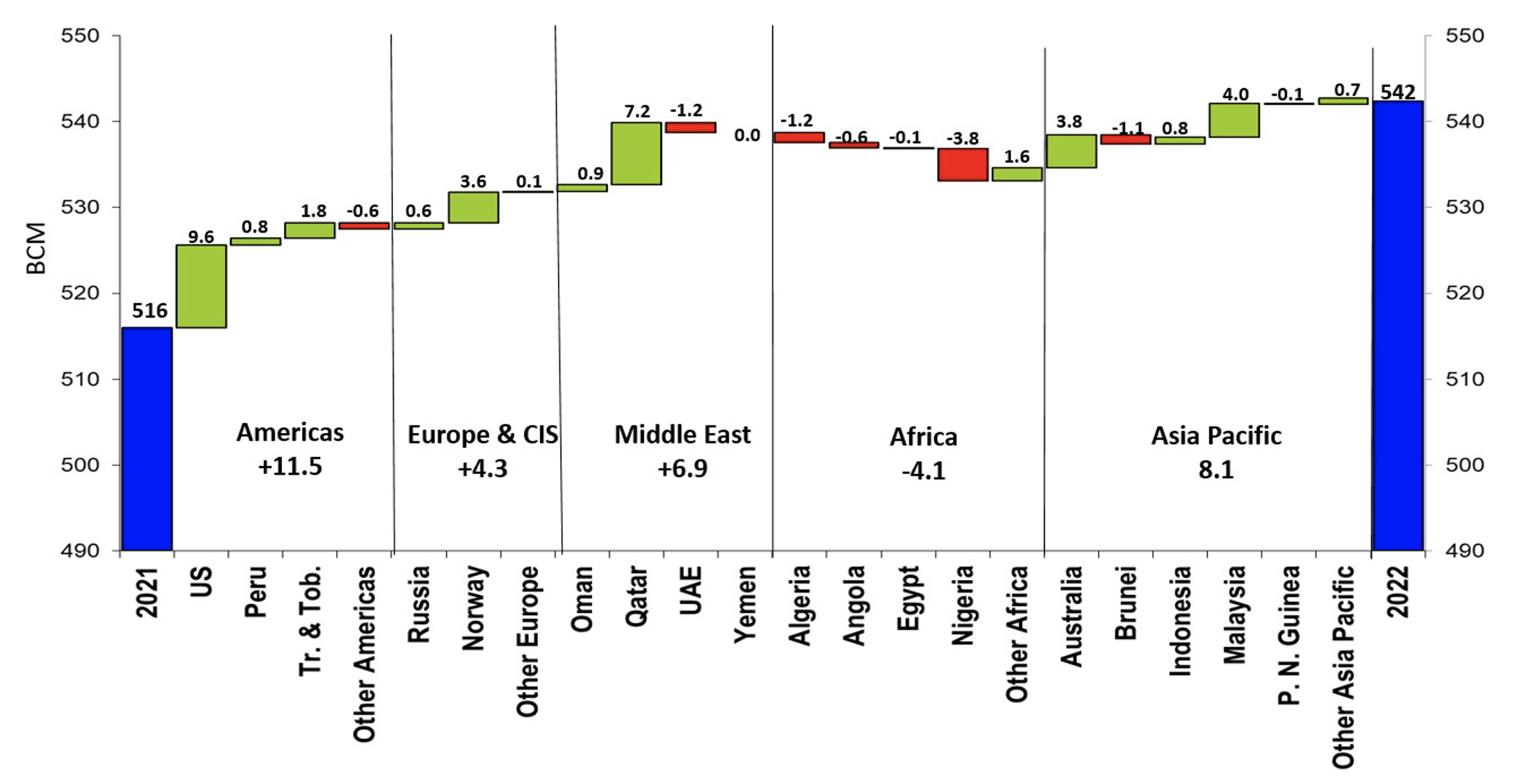 Figure 2 LNG exports by world region, 2021–2022 variation