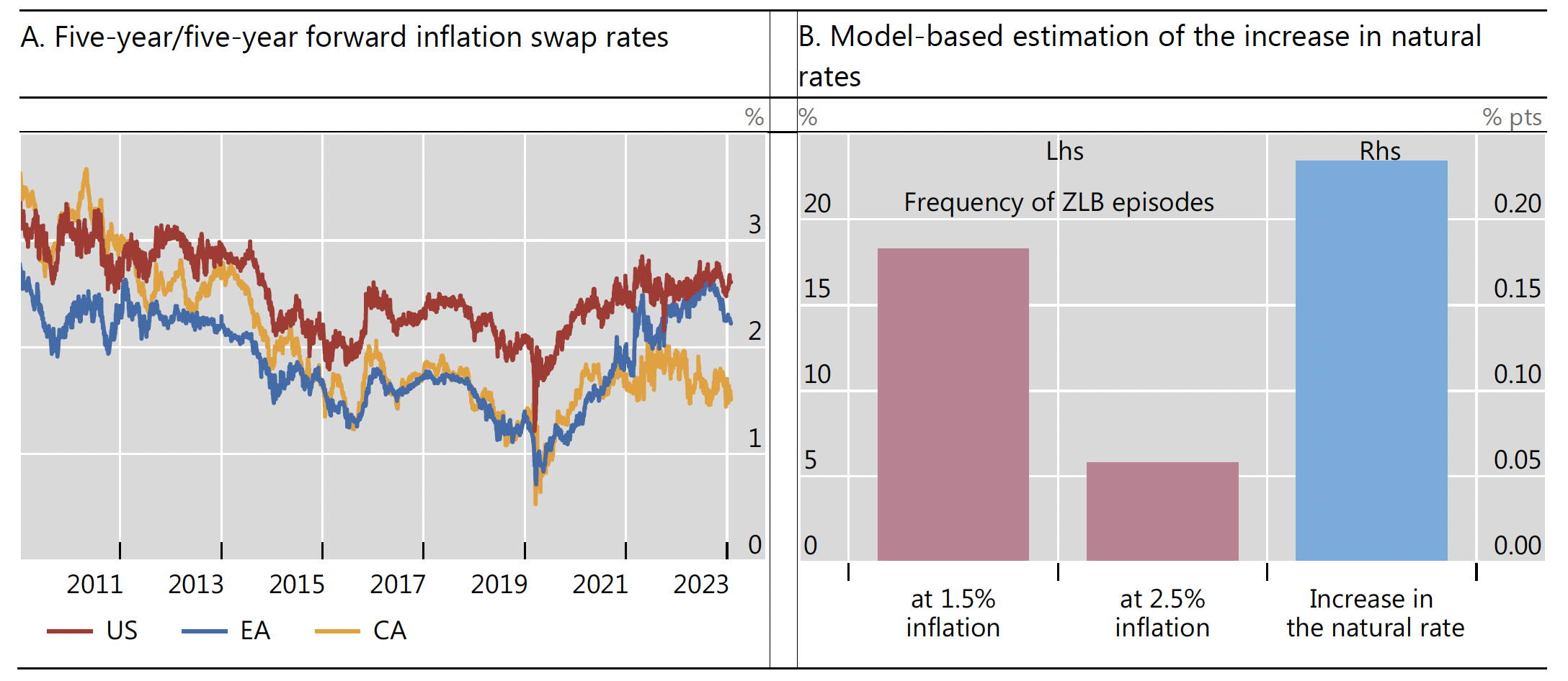 Figure 2 Higher inflation expectations may have raised natural rates