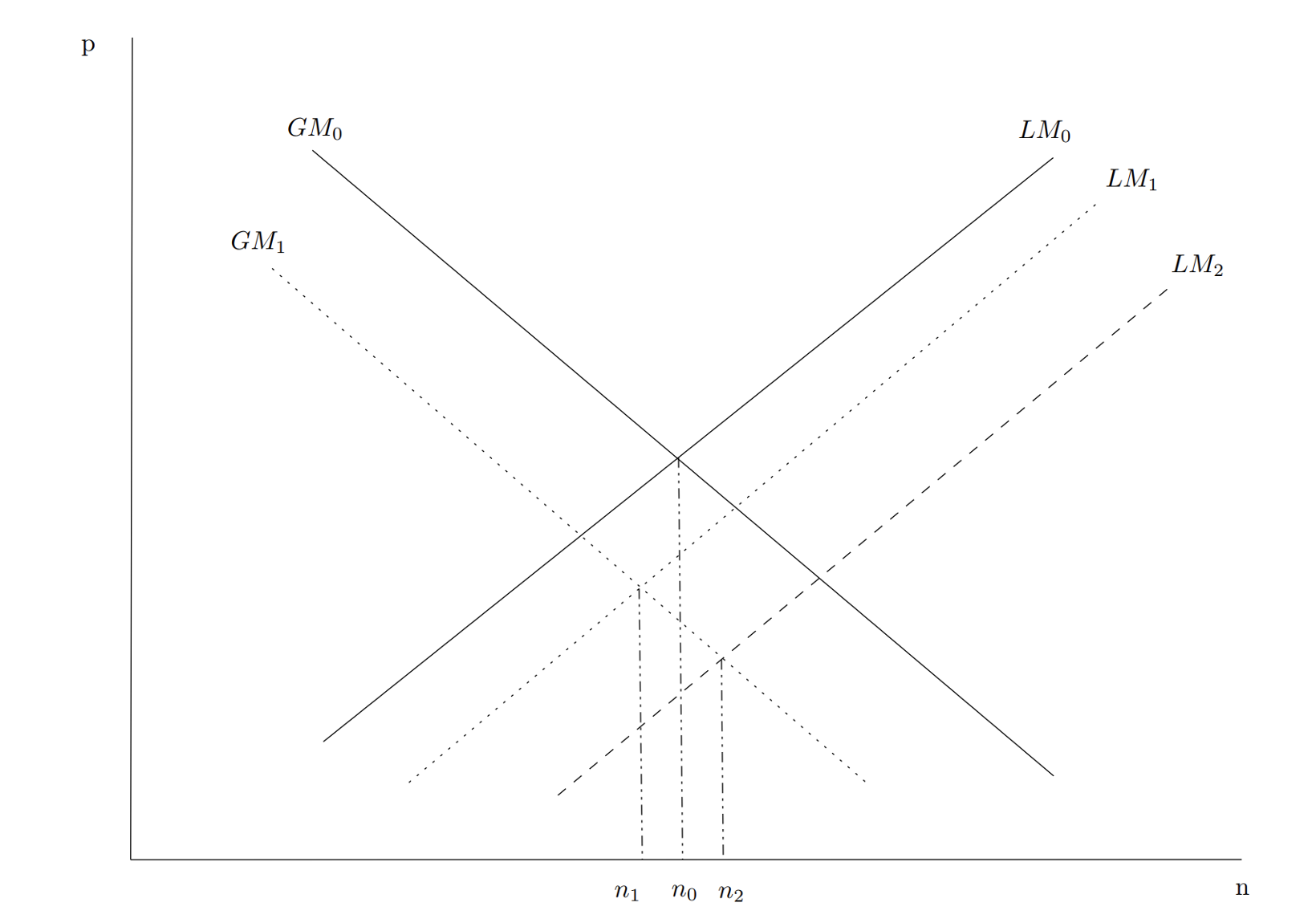 Figure 2 Goods and labor market equilibrium on relative price (p) and employment (n) plane