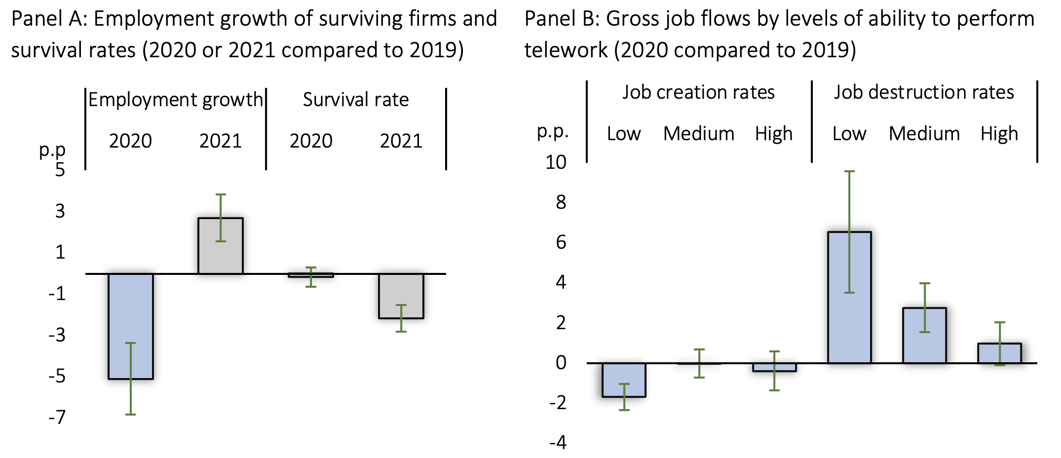 Figure 1 Employment adjustment margins varied over time and across sectors