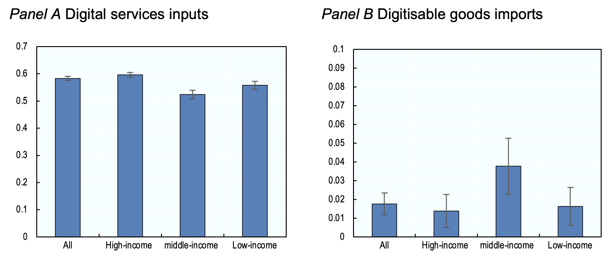 Figure 3 Digital inputs are key determinants of domestic competitiveness