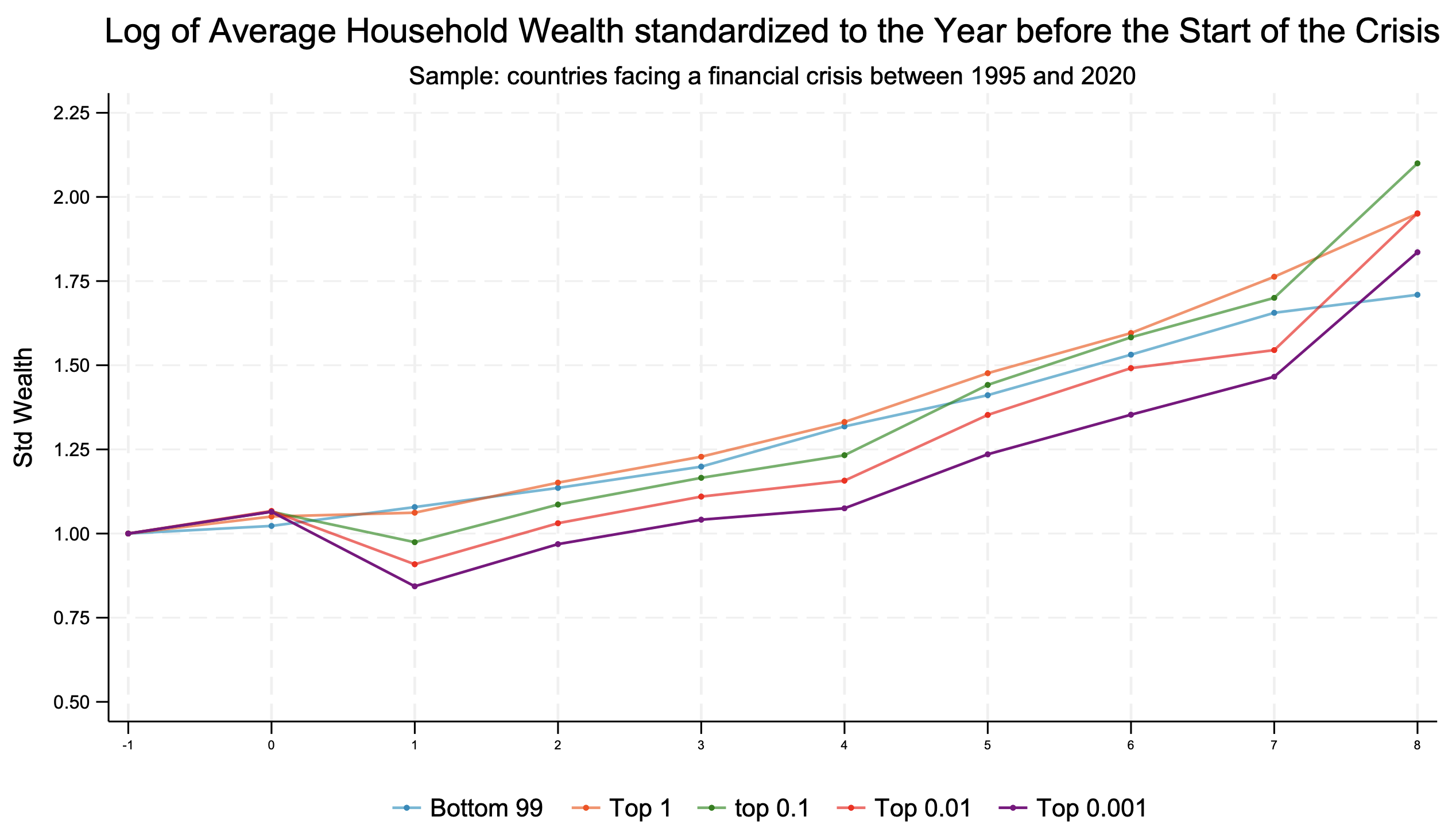 Figure 3 Dynamic of average wealth by income quantiles after the start of a financial crisis