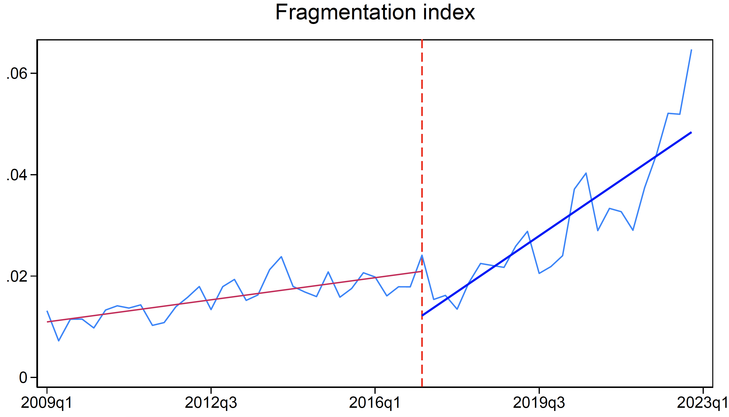 Figure 4 Dynamics of fragmentation index