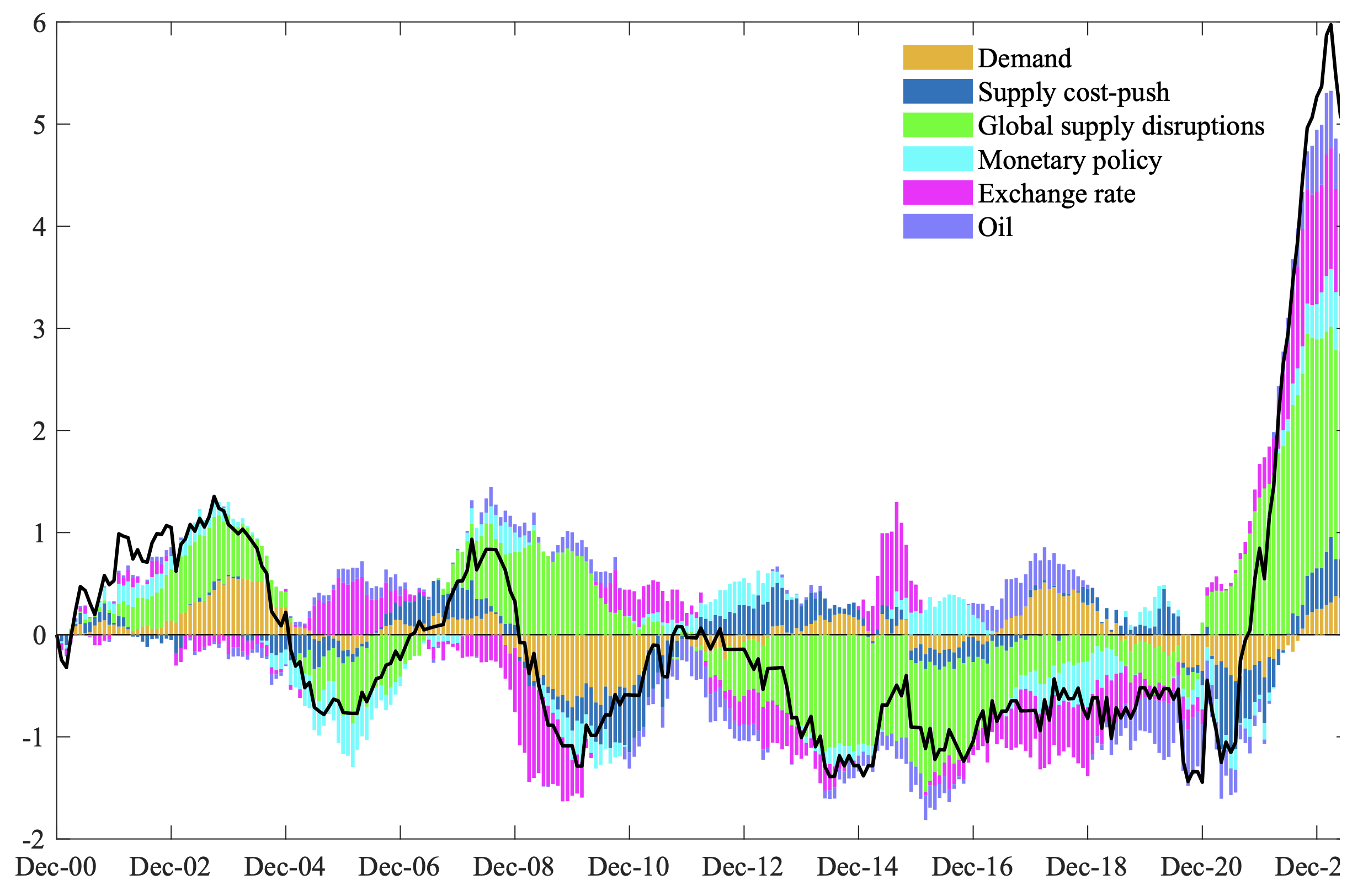 Figure 4 Historical shock decomposition of euro area core inflation