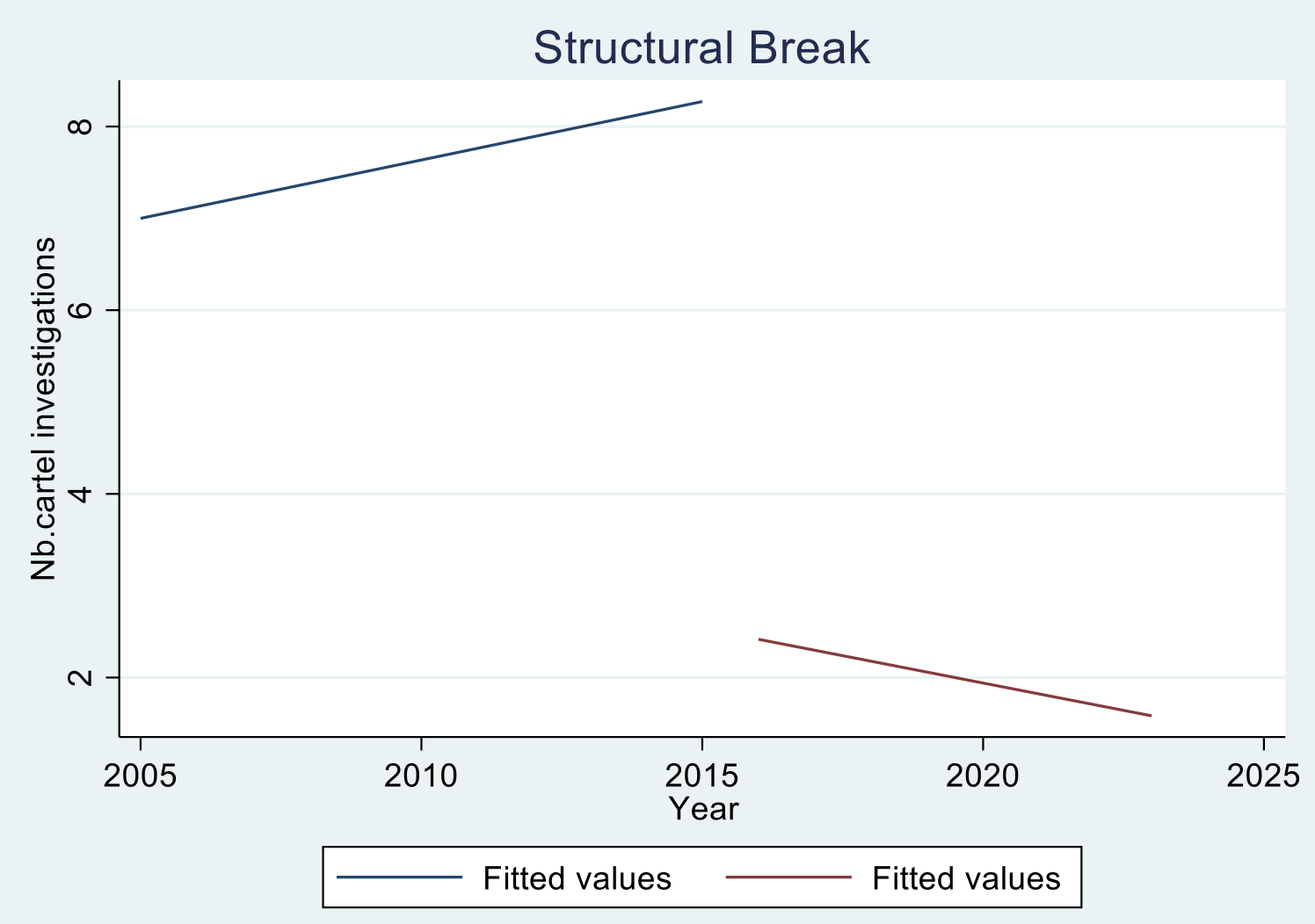 Figure 2 Linear trend of the number of investigations by the European Commission in 2005-2023, fitted values around the structural break (2016)