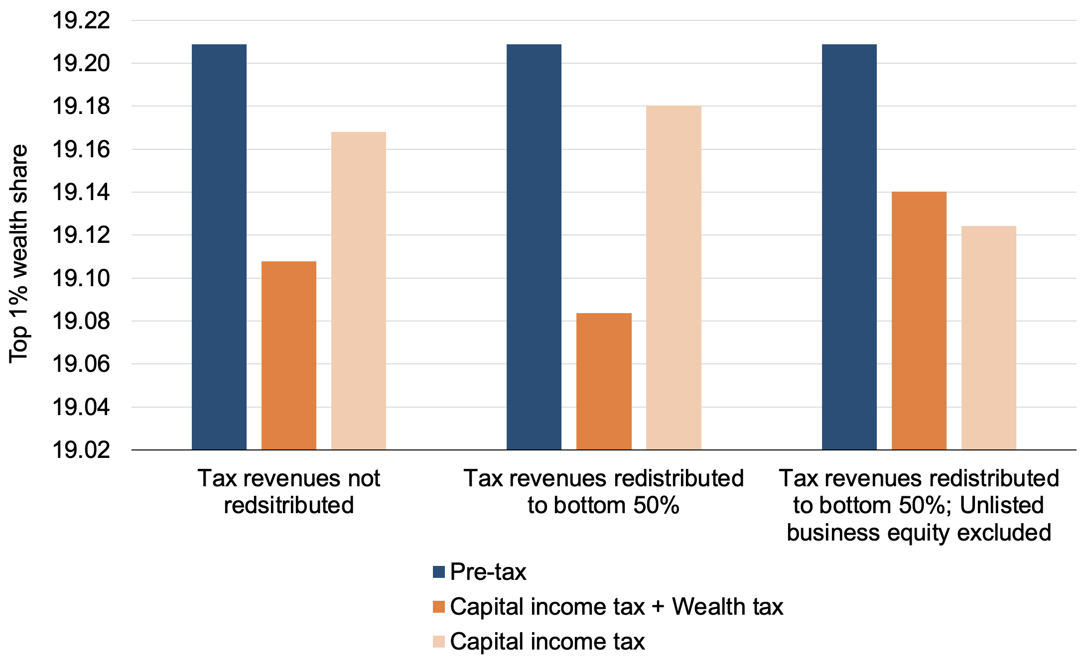 Figure 2 Distributional impact of wealth composition of the rich: The top wealth percentile