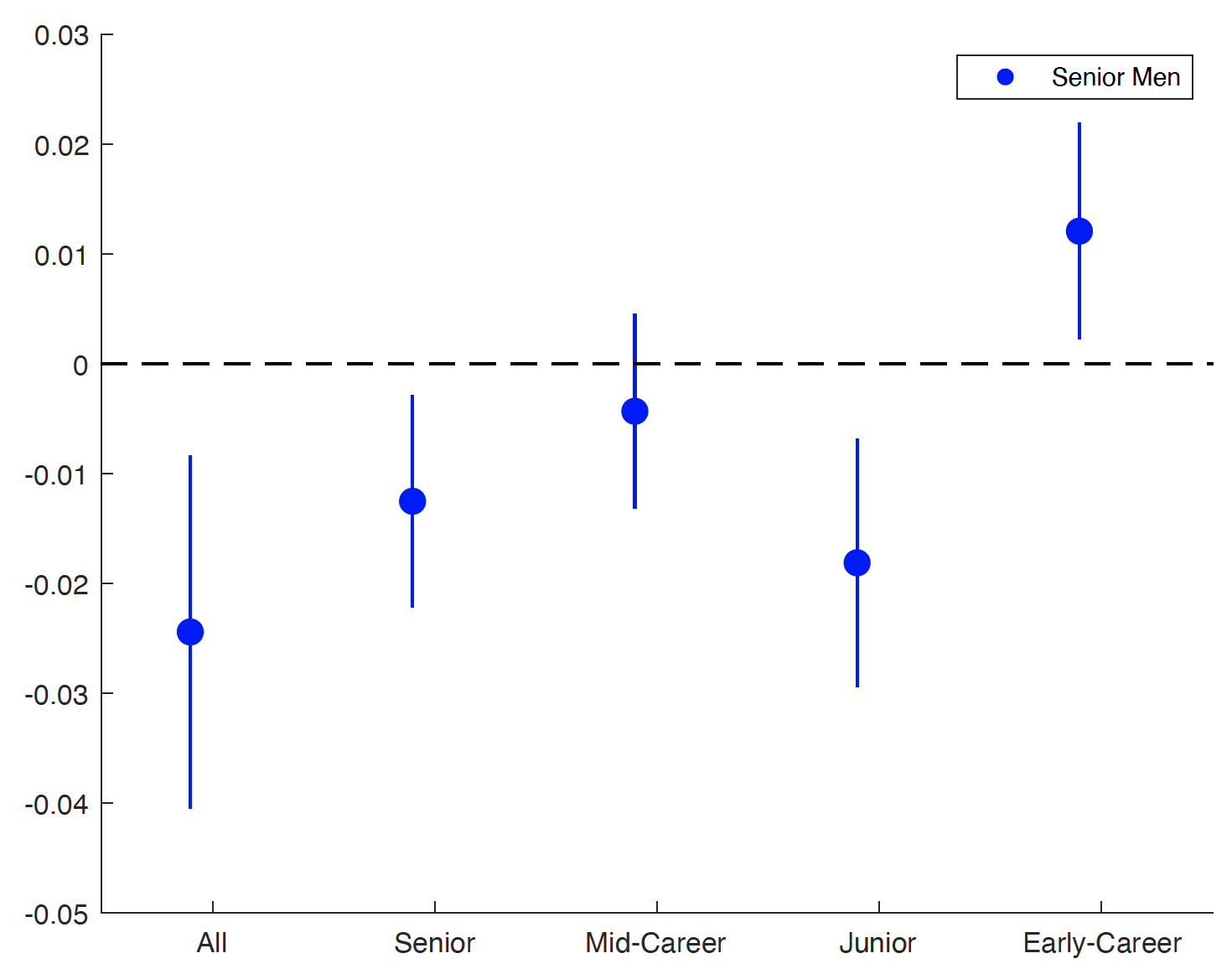 Figure 2 Marginal effects of MeToo on new coauthorships of senior men